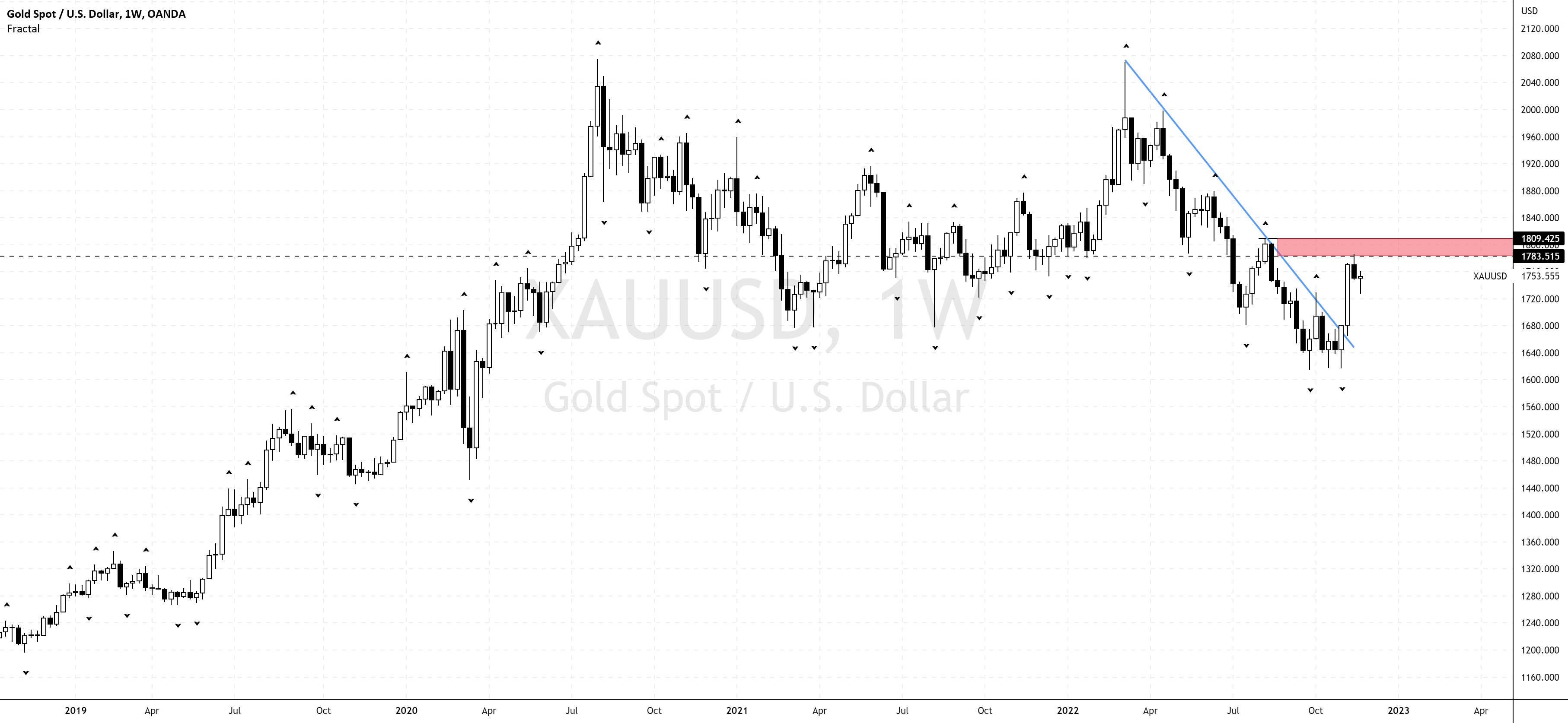 Double Top Remains In Focus For Gold For OANDA XAUUSD By BullBearMkt double-top-remains-in-focus-for-gold-for-oanda-xauusd-by-bullbearmkt