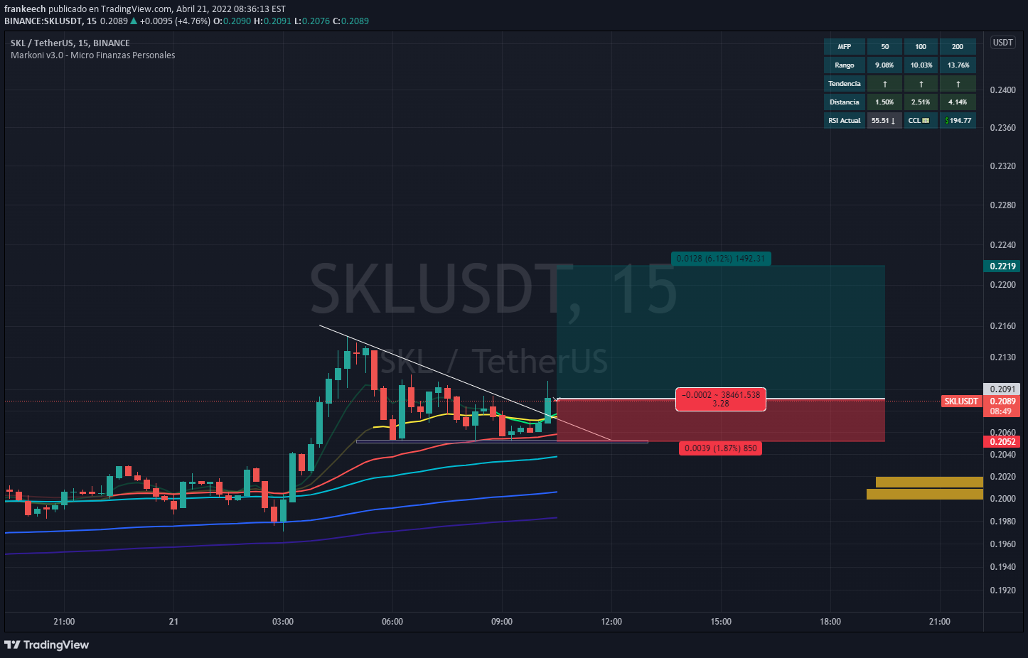 BINANCE:SKLUSDT Imagen del gráfico de ideas de frankeech