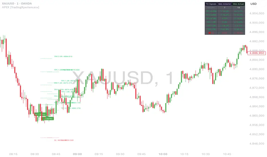 Indicador APEX TX para TradingView — ideas de trading de alta probabilidad
