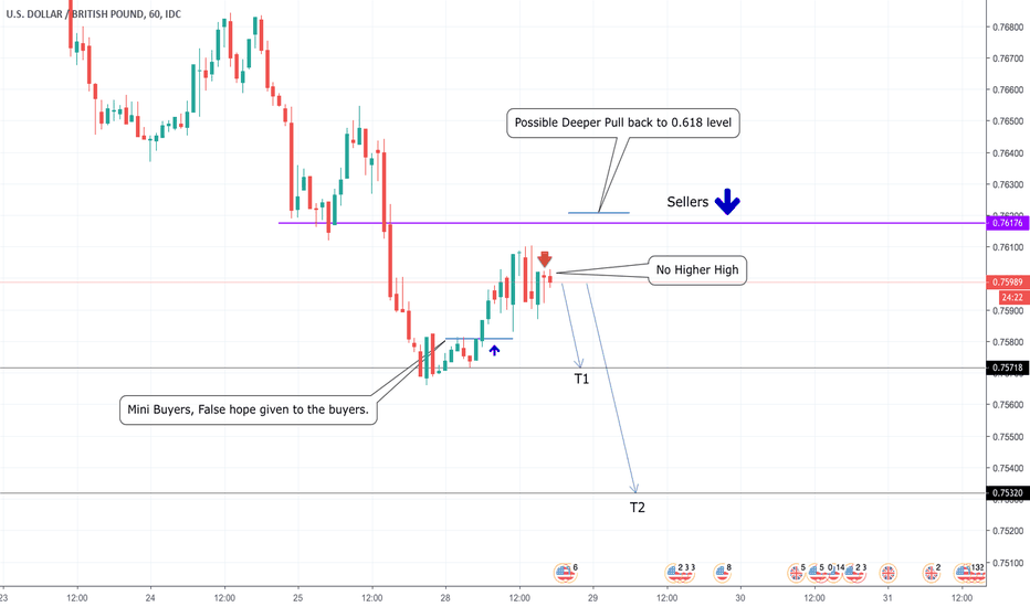 Usd Gbp Chart Dollar Pound Rate Tradingview Usdgbp Usd Gbp False Ers