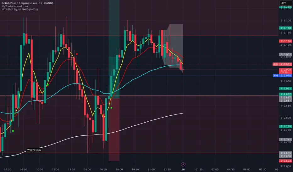 MTF EMA Signal FIXED — Indikator von hondenzot — TradingView