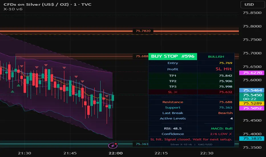 Silver X-10 v6 | Signal + S/R + RSI Regression — Indicator by Cyber741 ...