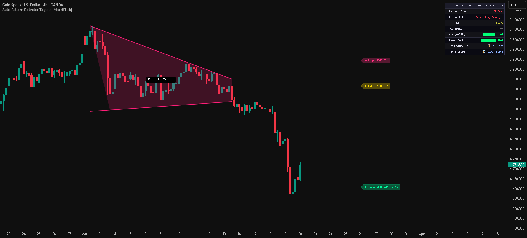 Auto Pattern Detector Targets [MarkitTick] — Indicator by MarkitTick ...