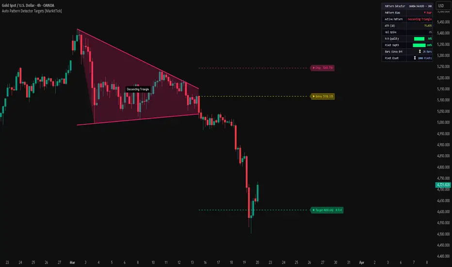 Auto Pattern Detector Targets [MarkitTick] — Indicator by MarkitTick ...