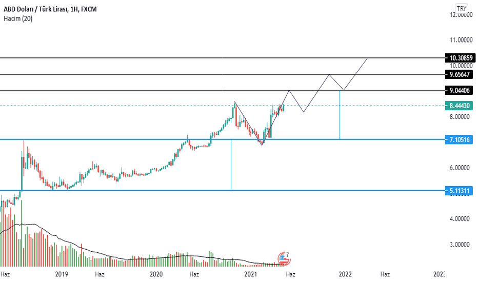 USDTRY