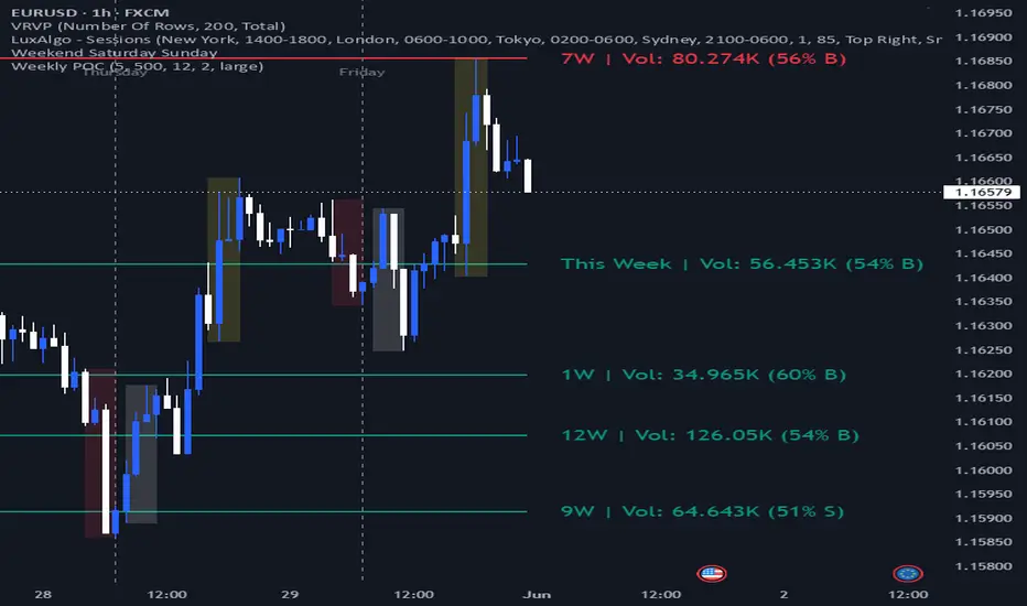 Weekly POC Lines — Indicator by Modrx — TradingView