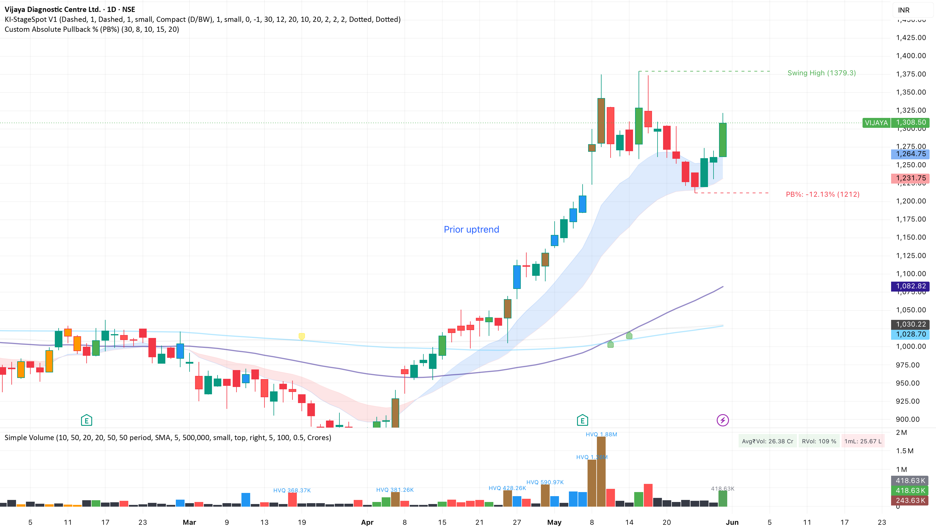Swing Pullback Percentage(PB) — Indicator by Trader_GSNAIDU ...