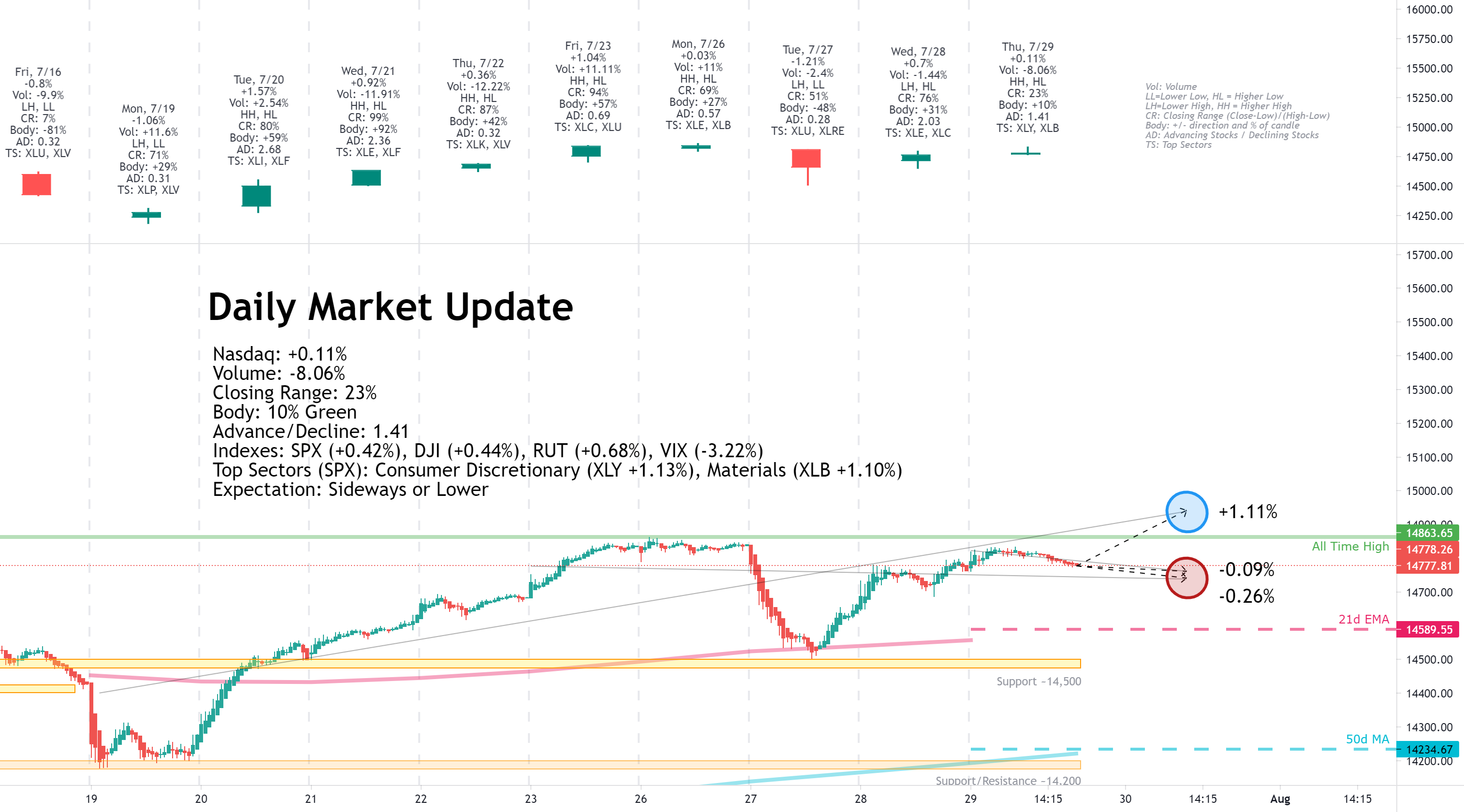 Daily Market Update for 7/29
