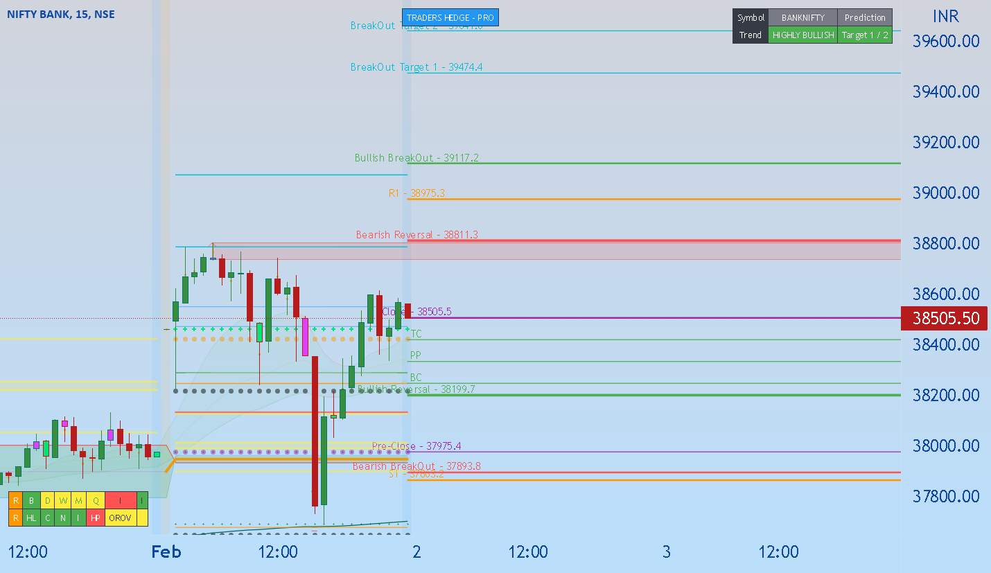 Bank Nifty Trade Plan for 02 FEB 2022 for NSE:BANKNIFTY by RaviChandran 