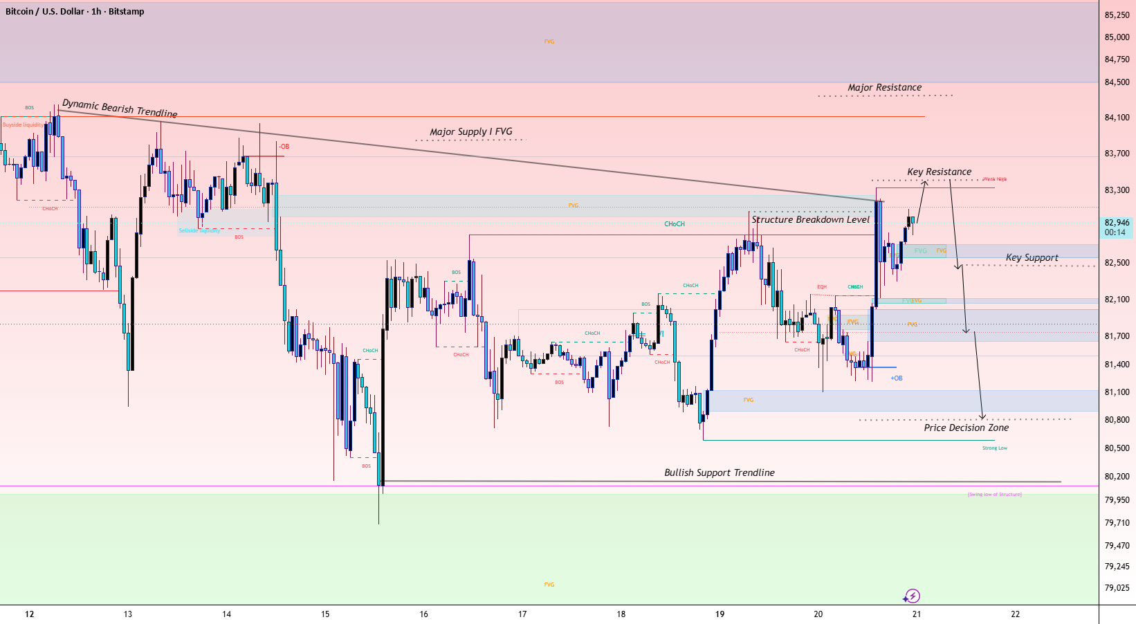 BTCUSD 1H | Bearish Trendline, Liquidity & Key Resistance Reacti BTCUSD 1H | Bearish Trendline, Liquidity & Key Resistance Reacti