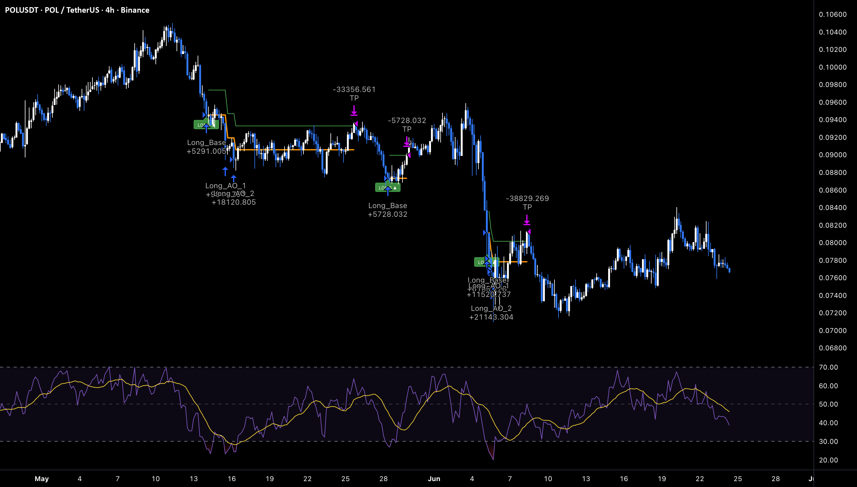POL RSI Long Strategy [3Commas] by 3Commas — TradingView