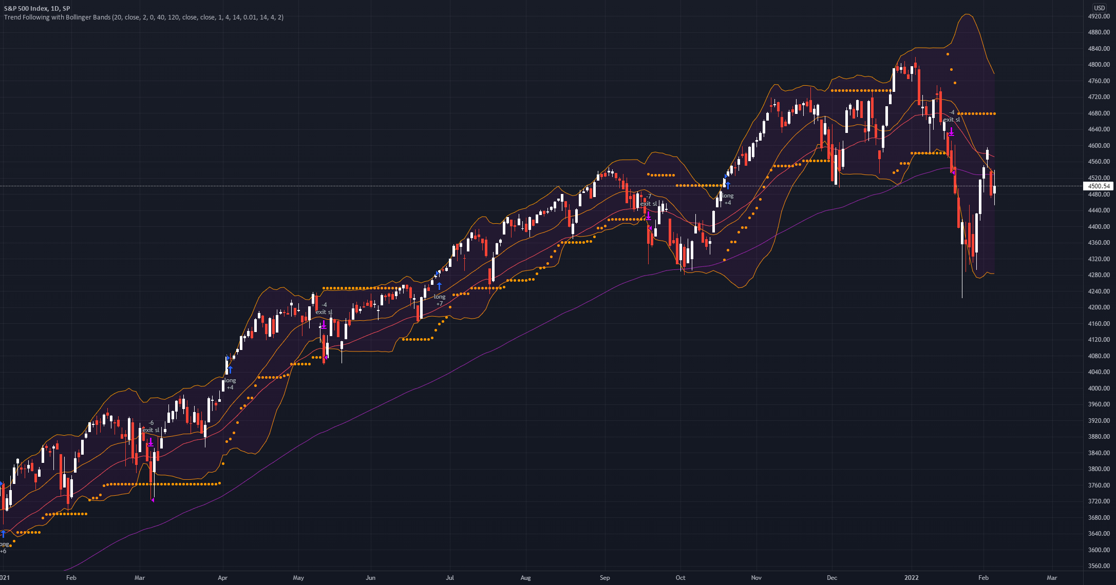 Trend Following with Bollinger Bands — Strategy by LordRobrecht ...
