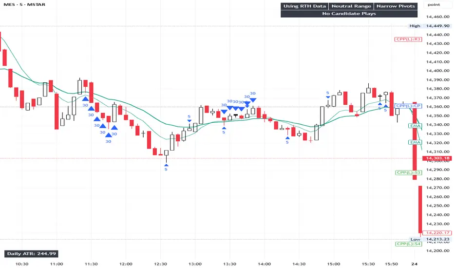 Bullish & Bearish (30m Any TF + 5m RTH) — Indicator by subyson_antony ...