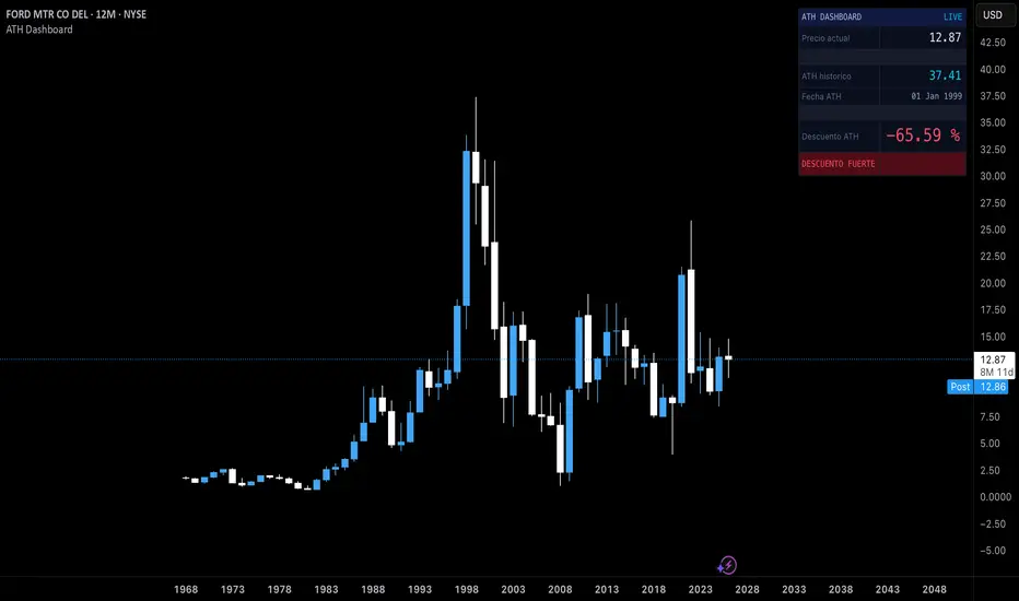 ATH Dashboard — Indicator by Tradingconcafe — TradingView