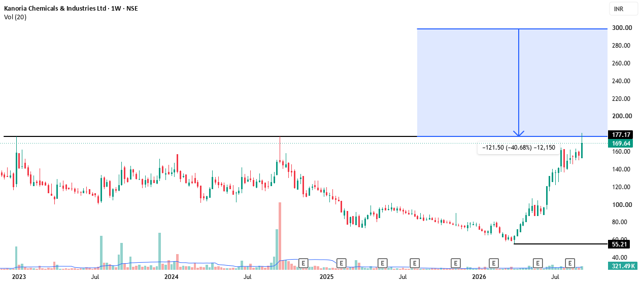 KANORIA CHEMICALS