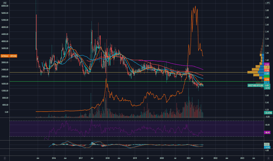 trust btc tradingview
