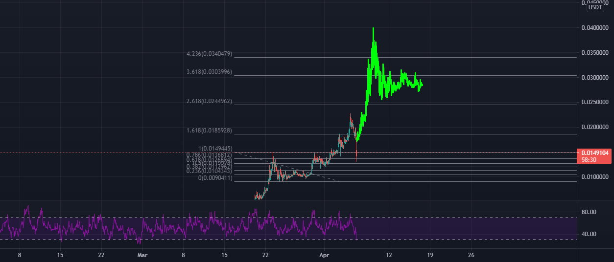 DENT/USDT Next Move & Targets for BINANCEDENTUSDT by BCT