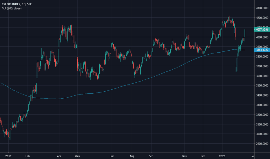 China S Csi 300 Stock Index Has Made A Full Recovery For Sse Csi300 Hkg By Quantumeconomics Tradingview