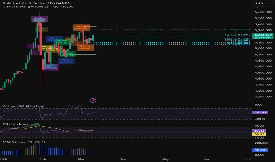 Previous High/Low levels V.1 - المؤشر حسب Bonus79 — TradingView