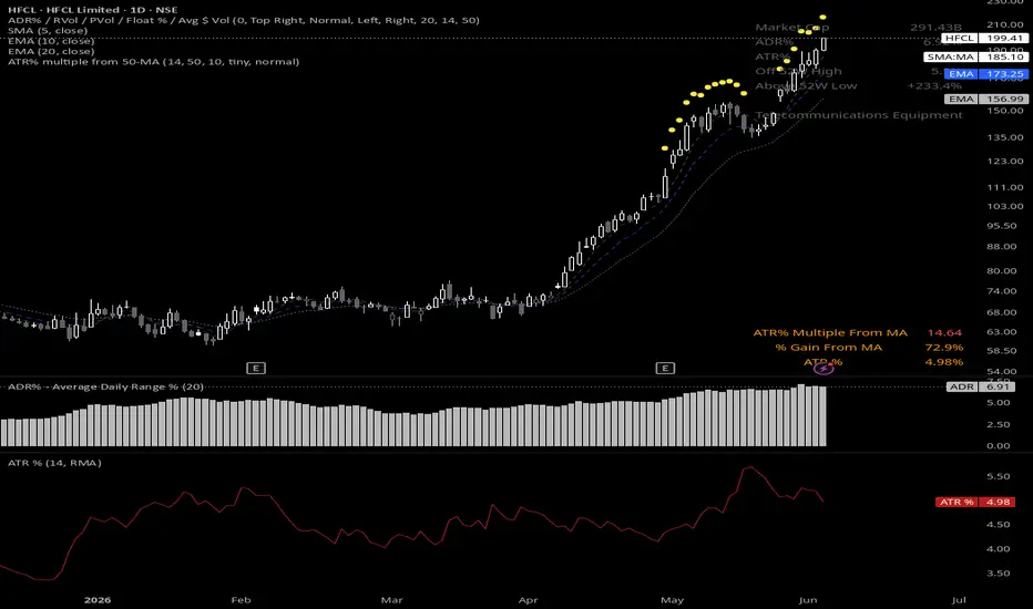 Average True Range % — Indicator by kannaanish — TradingView India
