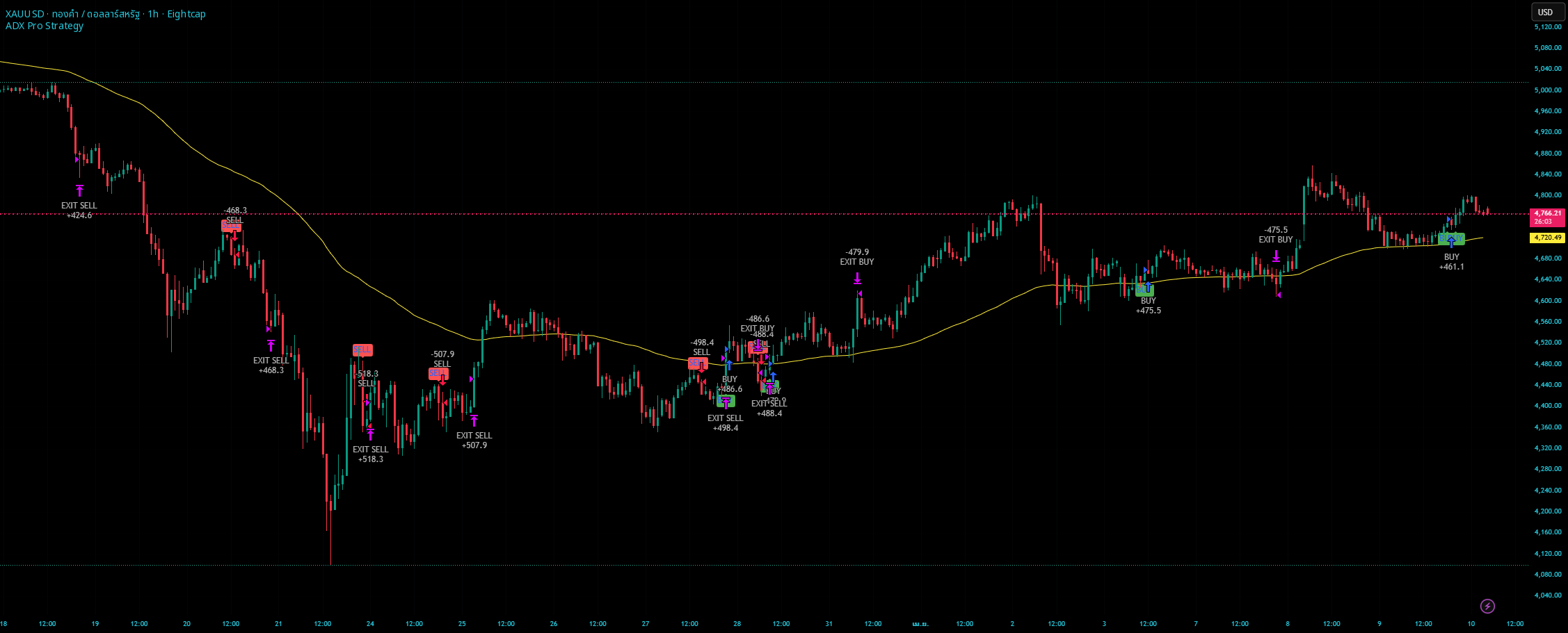ADX Pro Strategy oleh jinpin5811 — TradingView