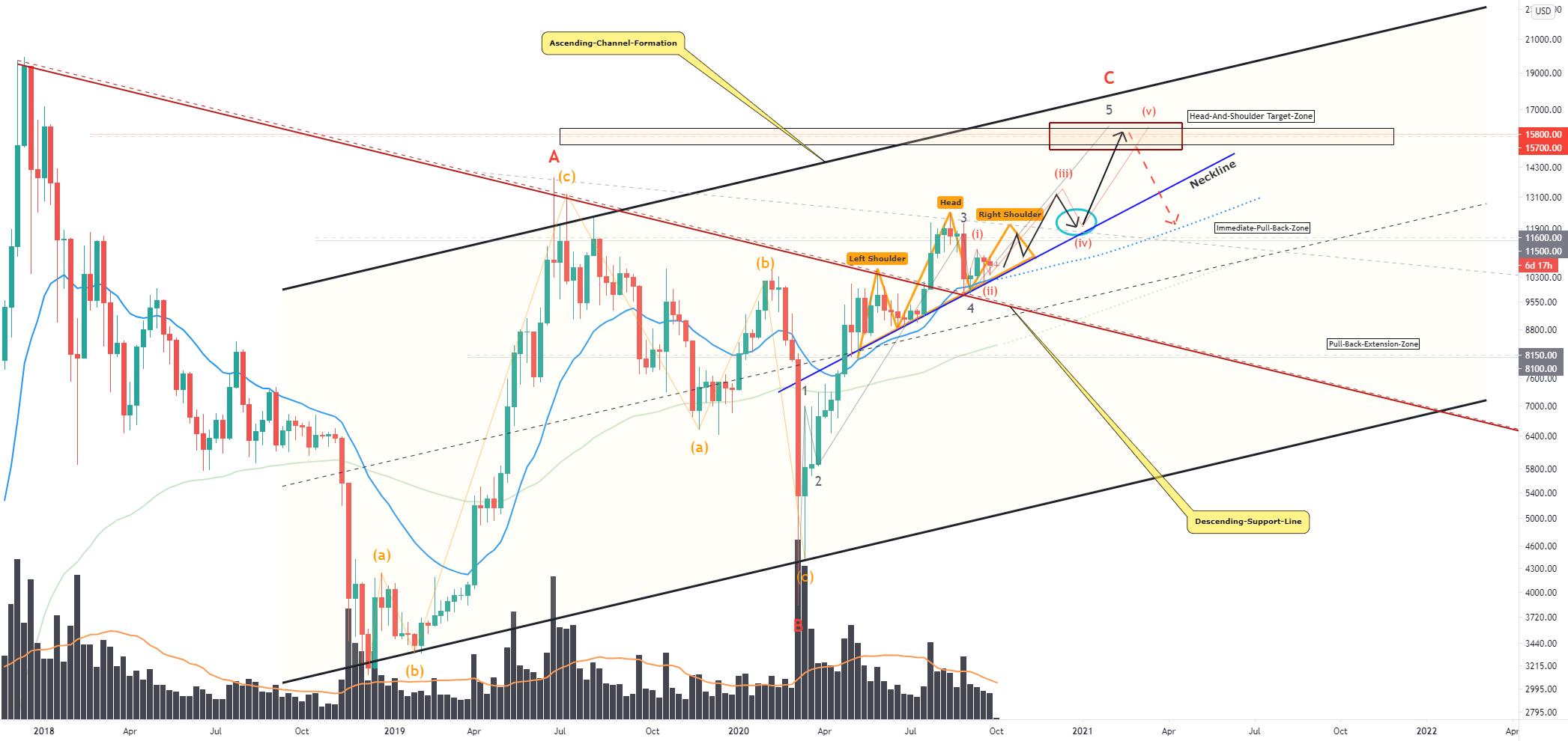 Here Is Why BITCOINS HS-Formation Has Greater Bullish Prospects!