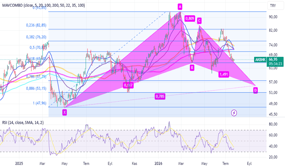 23 Temmuz 2026 - #AKBNK - gartley çalışması - Akbank T.A.S.