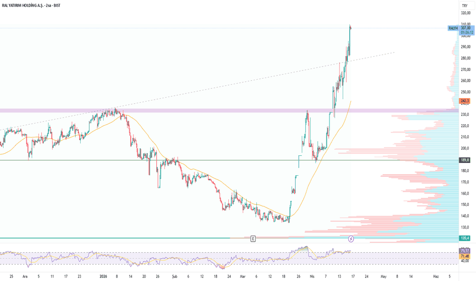 16 Nisan 2026 - #RALYH 2 Saatlik Teknik Analiz - Ral Yatirim Holding A.S.