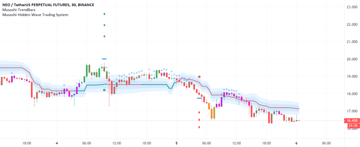 Musashi-Hidden-Wave Trading System — Indicator by SpartanWhale ...