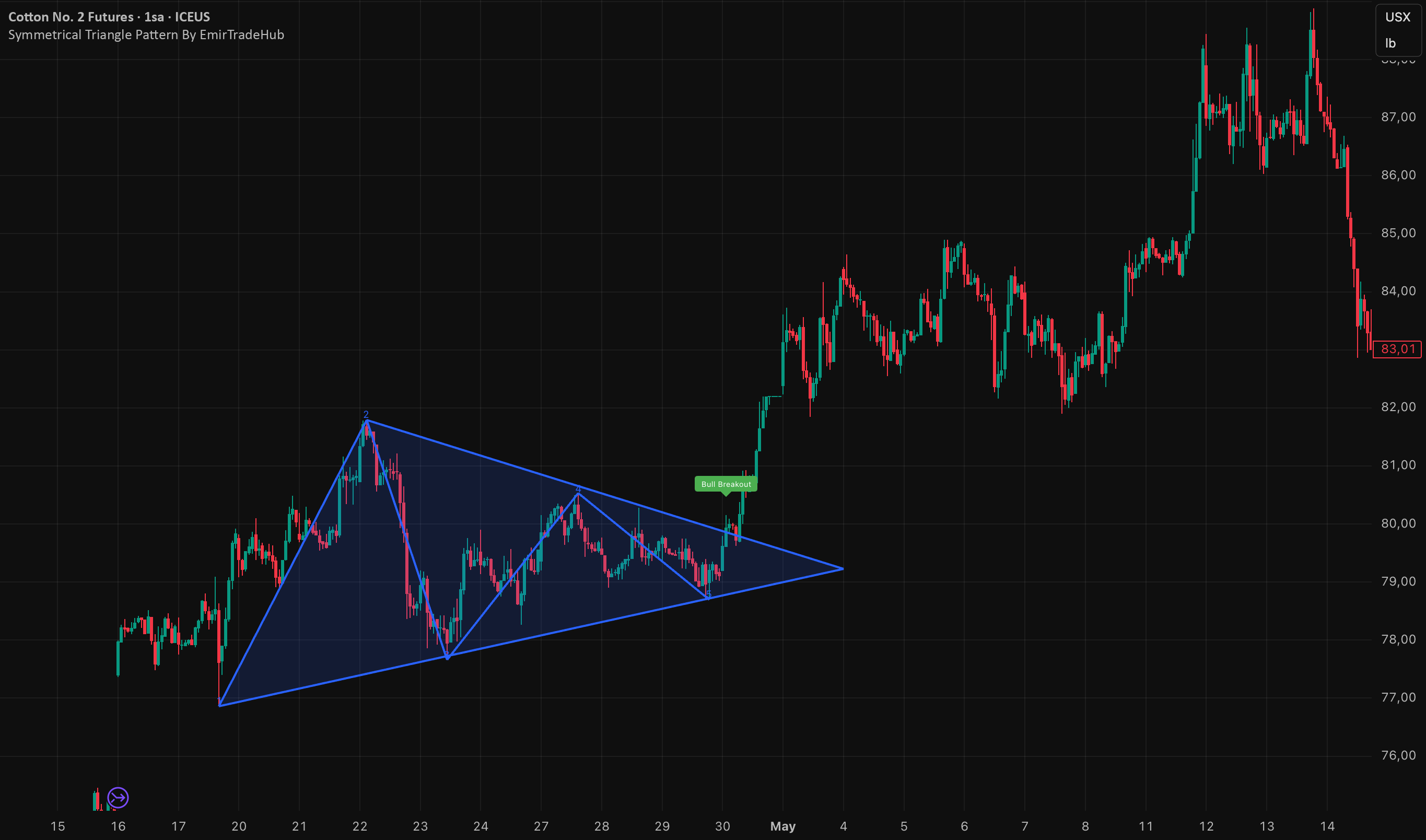 Symmetrical Triangle Pattern By EmirTradeHub — EmirTradeHub tarafından ...