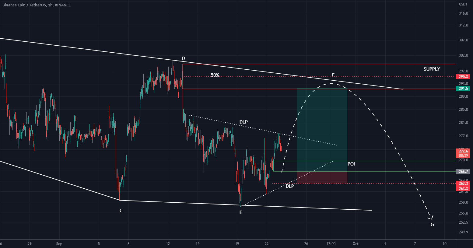 BNB Long & Short Setup