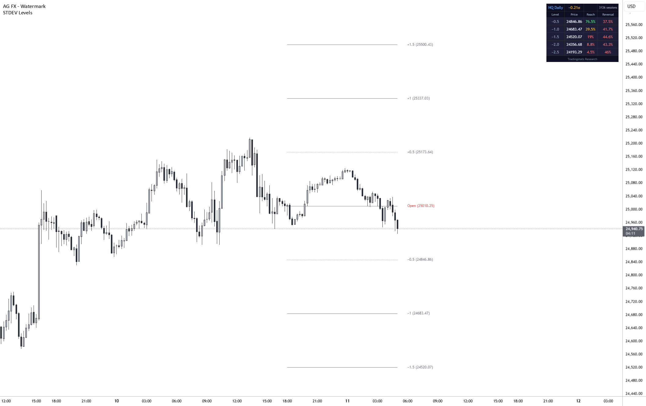 Standard Deviation Levels (STDEV) - RTH / Daily / Weekly — btcLeft的指標 ...