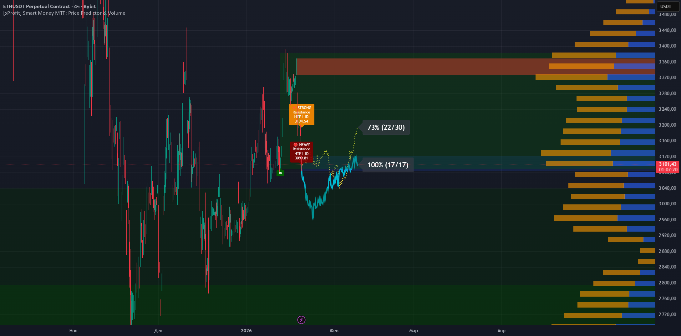 [xProfit] Smart Money MTF: Price Predictor & Volume — Indicator by ...