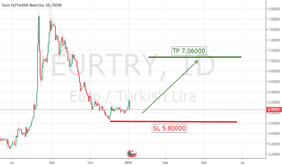 EUR TRY Chart Euro Lira Rate TradingView