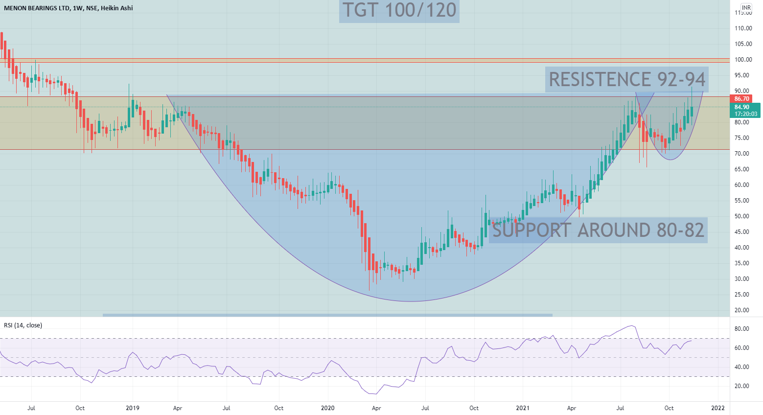 MENON BEARINGS WEEKLY CHART for NSEMENONBE by ambrishtiwari675
