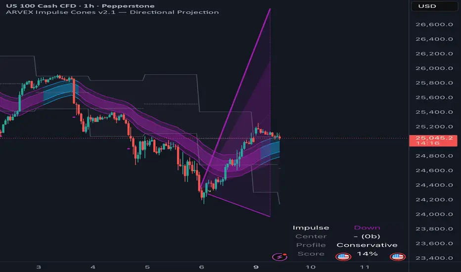 ARVEX Impulse Cones v2.1 — Indicator by ARVEXalgo — TradingView