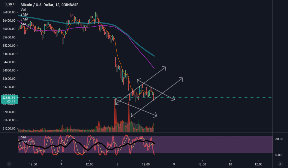 diamond reversal short squeeze for COINBASE:BTCUSD by DeadCatCapital