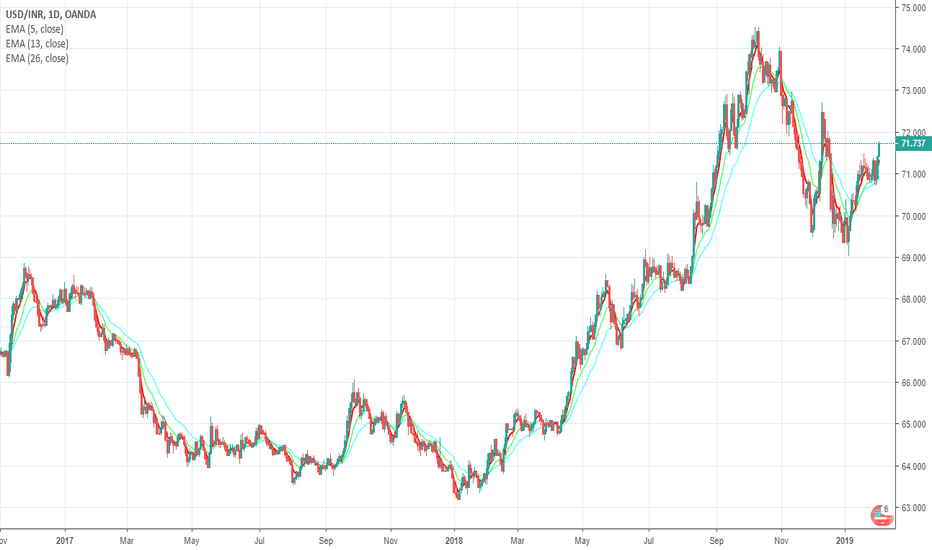 Usd Inr Chart Dollar To Ru Rate Tradingview India Long