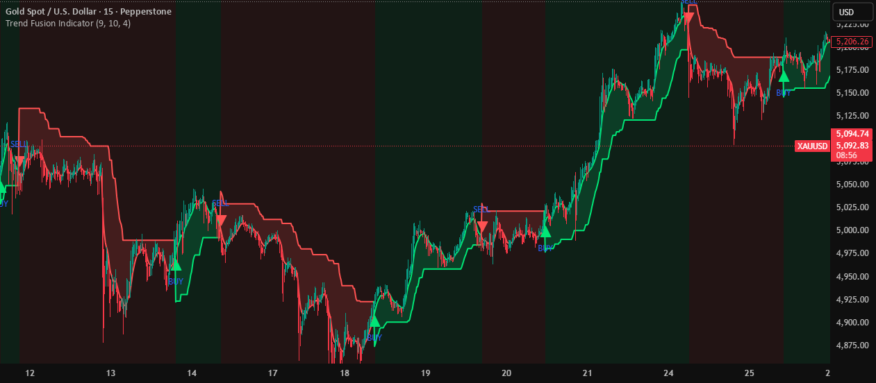 Trend Fusion Indicator par ChandraBose2002 — TradingView