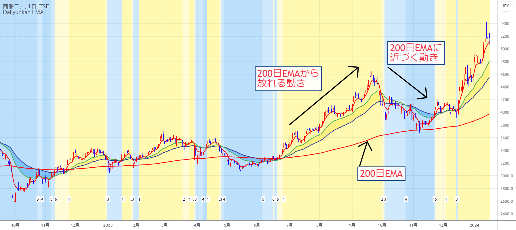 200日EMAから放れる動き、近づく動き masao_shindoによるTSE:9104の分析 — TradingView
