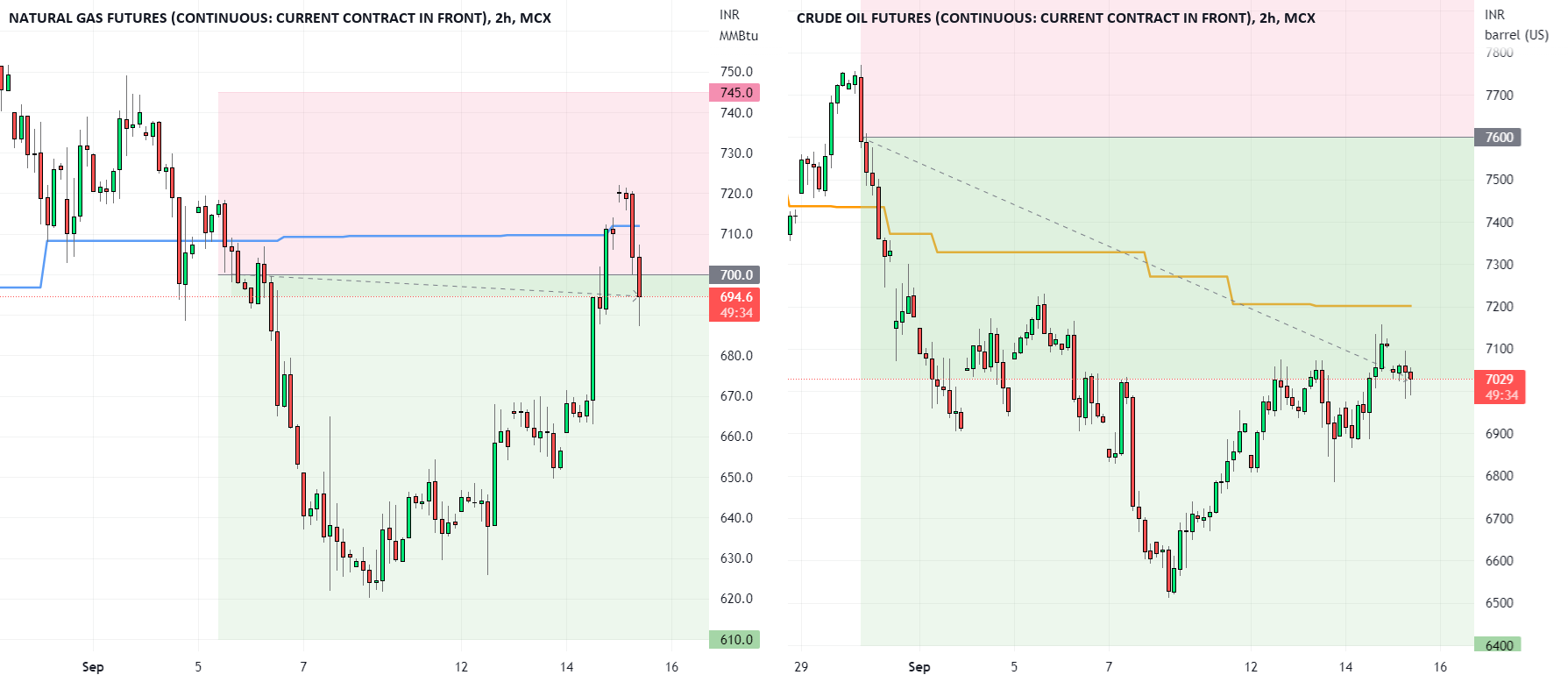 MCX Natural Gas MCX Crude Oil For MCX NATURALGAS1 By Medi Trading 