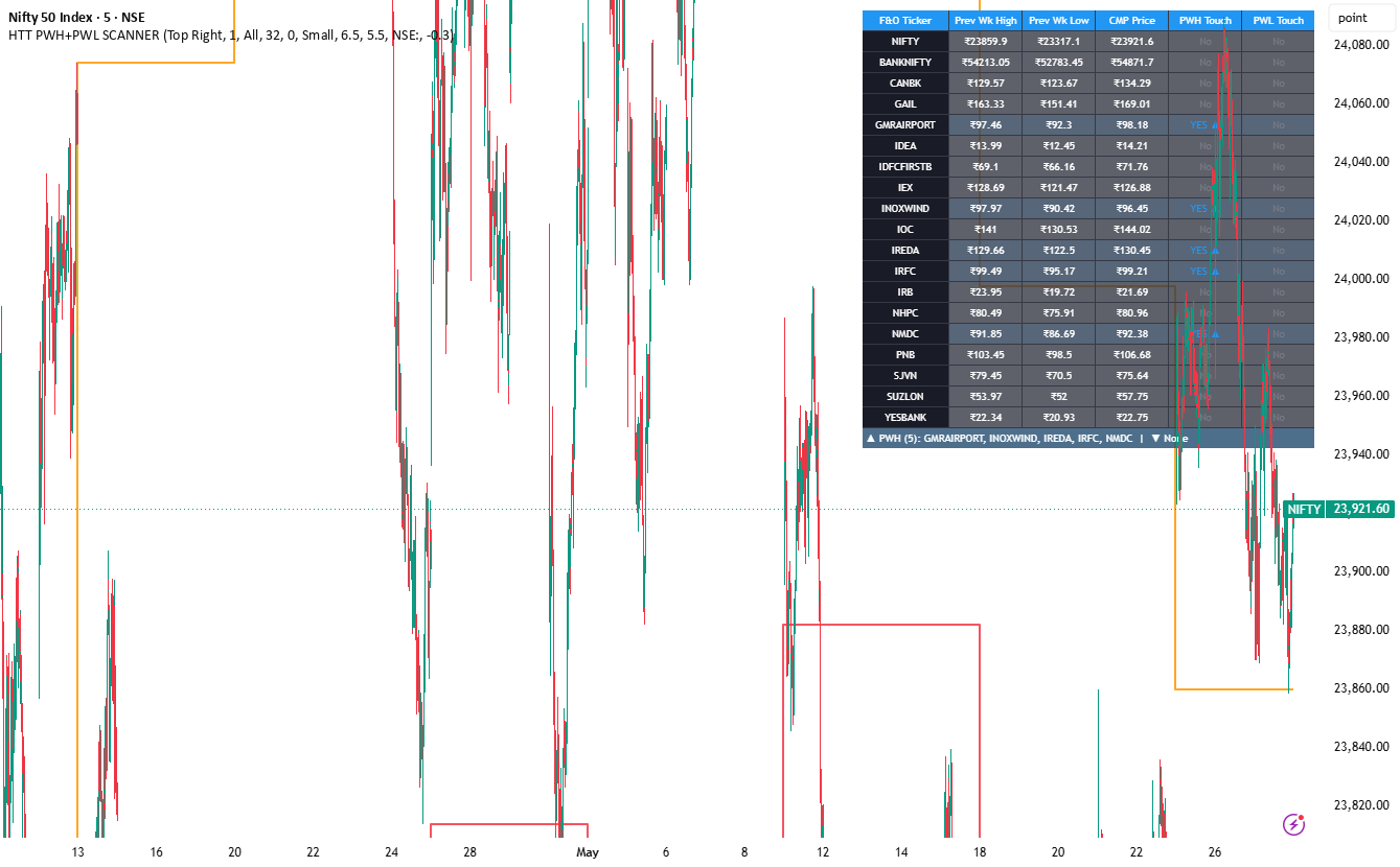 HTT NSE F&O PWH+PWL First-15min Breakout Tracker — Indicator by ...