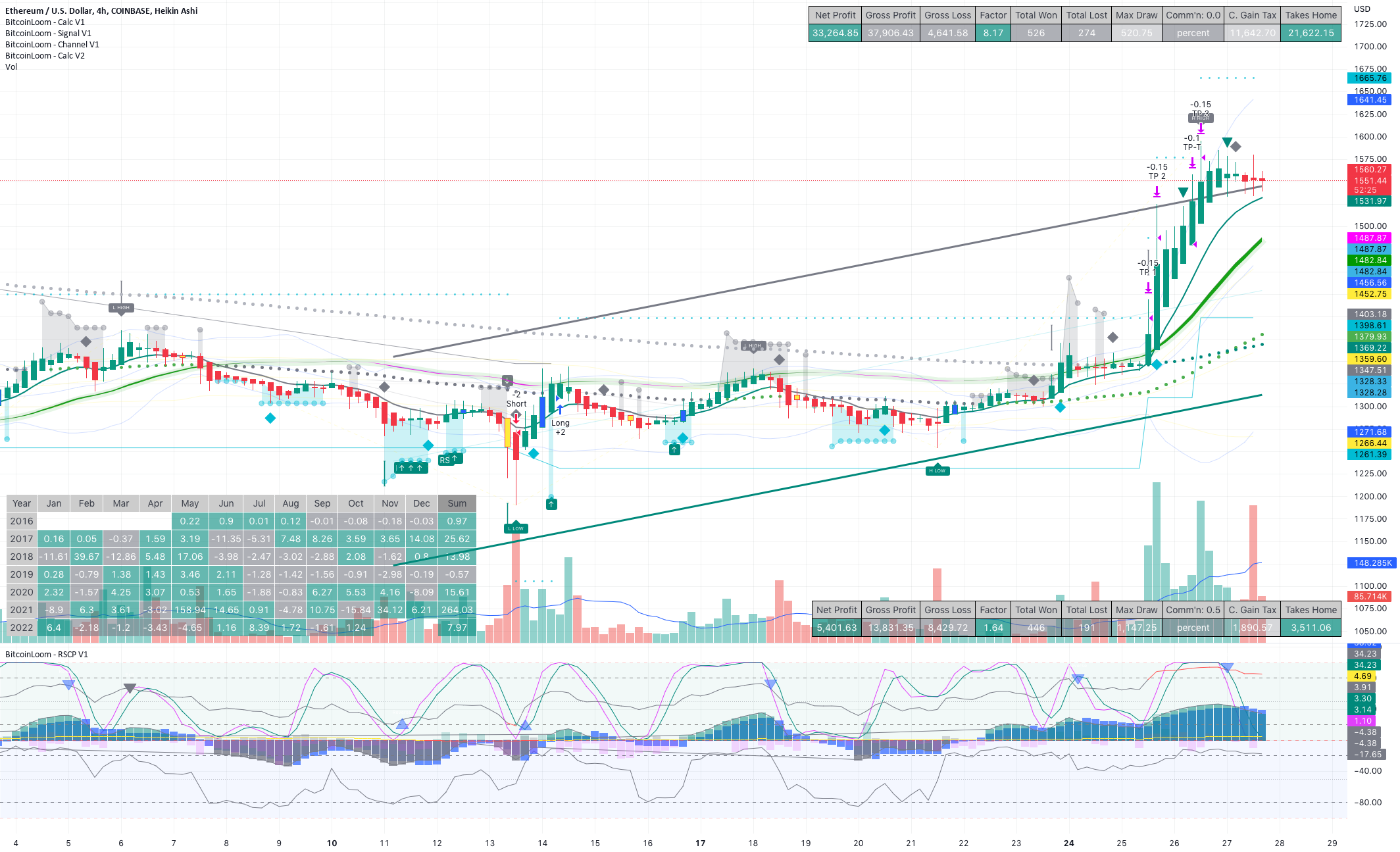 Ethereum Dominance As The Money Flows Here For COINBASE ETHUSD By 