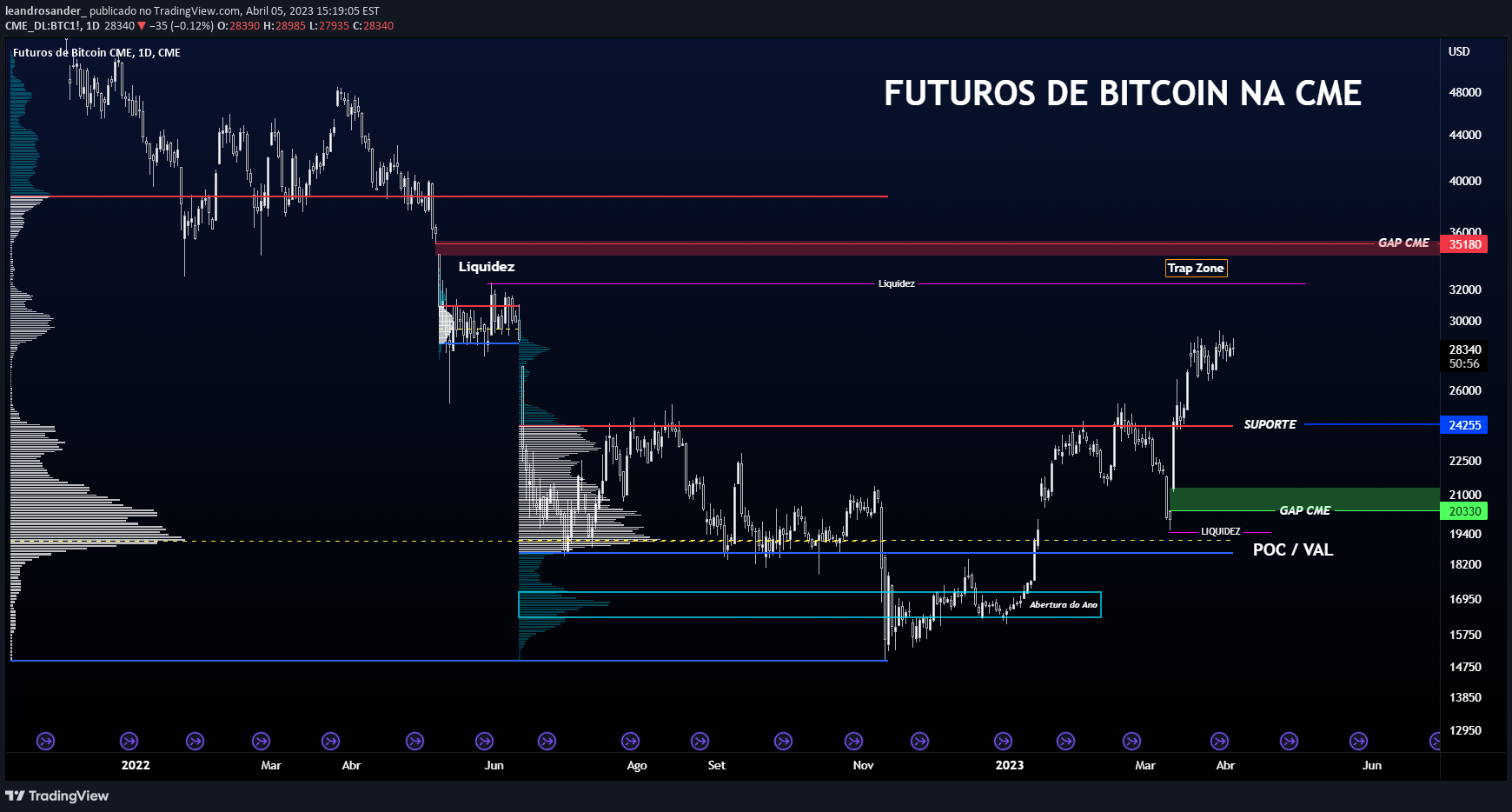 Imagem da Ideia TradingVIew