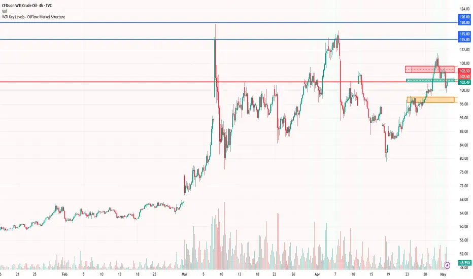 OilFlow WTI Key Levels Map — EvanColeO tarafından gösterge — TradingView