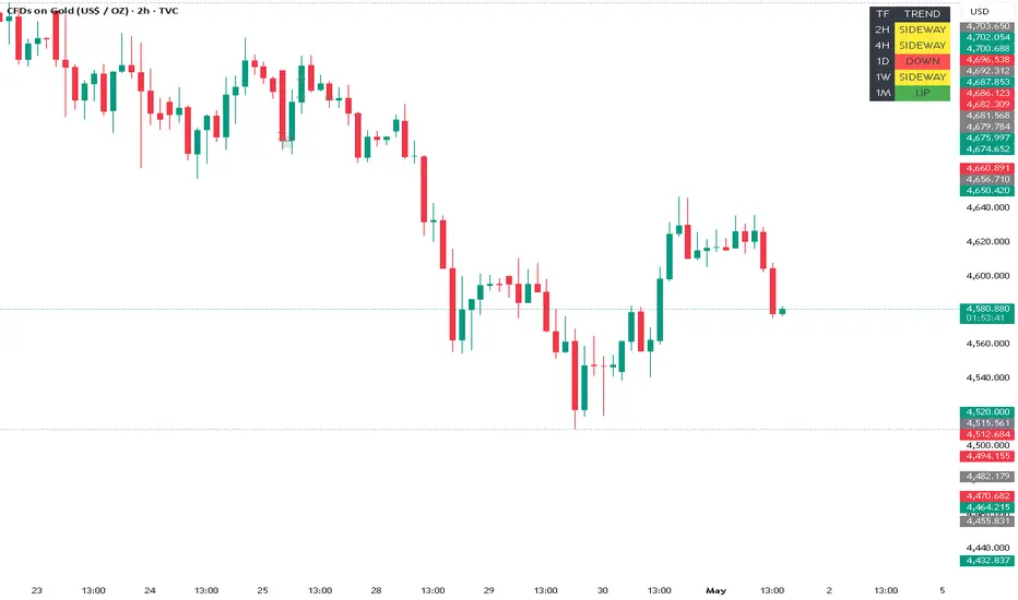 MTF Trend Table — AnomalyZero tarafından gösterge — TradingView