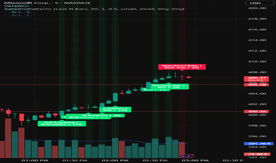 AutoPro Patterns v1 — Indicator by pinakin84 — TradingView