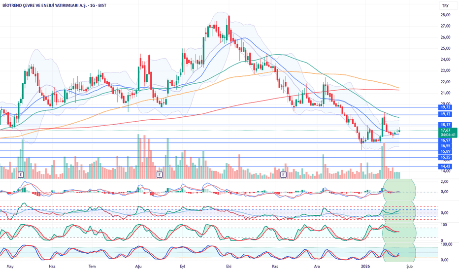 26 Ocak 2026 - BIOEN Hisse Analiz Yorum - BIotrend Cevre ve EnerjI Yatirimlari AS