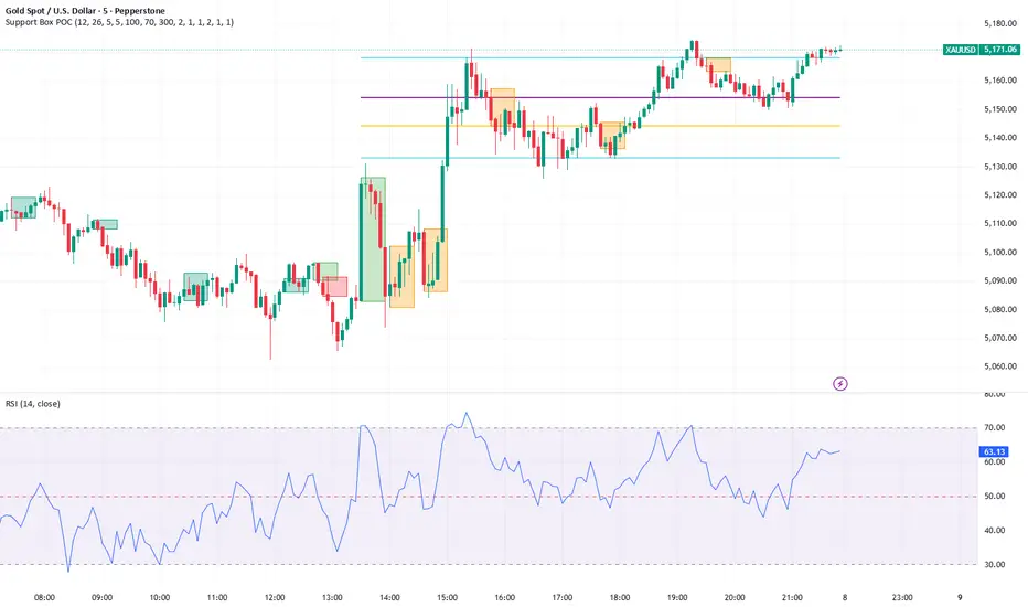 Support Box POC — Indicator by topbuu — TradingView