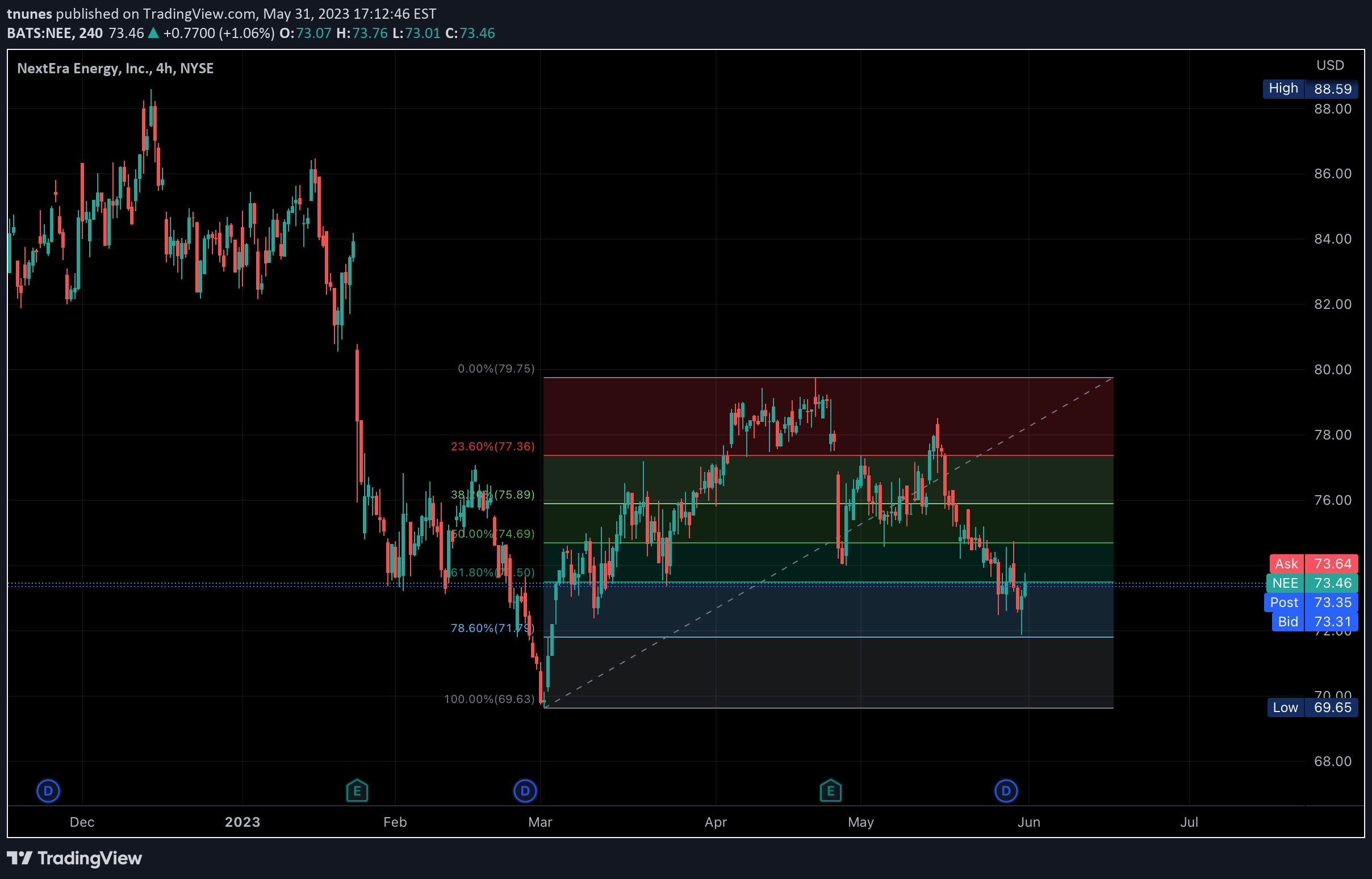 NYSE:NEE Idea Chart Image by tnunes
